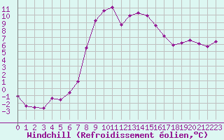 Courbe du refroidissement olien pour Guret Saint-Laurent (23)