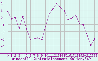 Courbe du refroidissement olien pour Laval (53)
