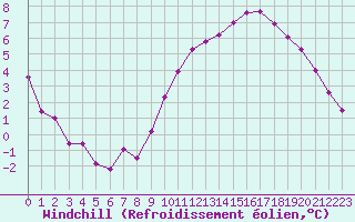 Courbe du refroidissement olien pour Roissy (95)