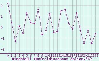 Courbe du refroidissement olien pour Lyon - Saint-Exupry (69)