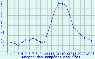 Courbe de tempratures pour Lans-en-Vercors (38)