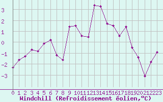 Courbe du refroidissement olien pour Saint-Brieuc (22)