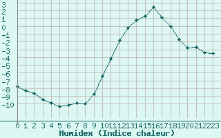 Courbe de l'humidex pour Lobbes (Be)