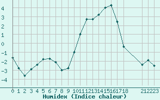 Courbe de l'humidex pour Saint-Haon (43)