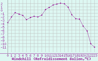 Courbe du refroidissement olien pour Selonnet (04)