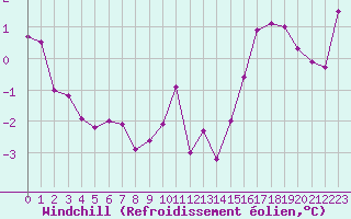 Courbe du refroidissement olien pour Valleroy (54)