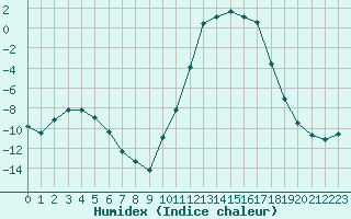 Courbe de l'humidex pour Lans-en-Vercors (38)