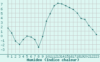 Courbe de l'humidex pour Thoiras (30)