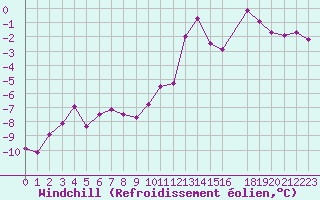 Courbe du refroidissement olien pour Mont-Saint-Vincent (71)