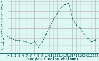 Courbe de l'humidex pour Ambrieu (01)