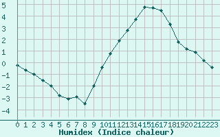 Courbe de l'humidex pour Chlons-en-Champagne (51)