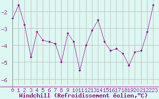 Courbe du refroidissement olien pour Creil (60)