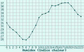 Courbe de l'humidex pour Gruissan (11)