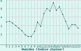 Courbe de l'humidex pour Grardmer (88)