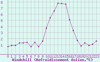 Courbe du refroidissement olien pour Saint-Vran (05)