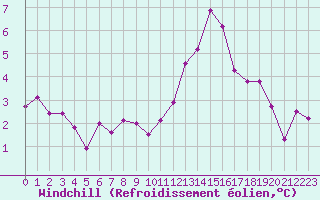 Courbe du refroidissement olien pour Verngues - Hameau de Cazan (13)