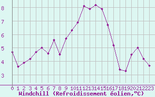 Courbe du refroidissement olien pour Troyes (10)