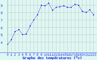 Courbe de tempratures pour Le Touquet (62)