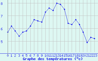 Courbe de tempratures pour Saint-Philbert-sur-Risle (27)