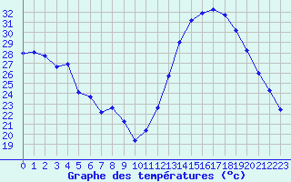 Courbe de tempratures pour Saint-Maximin-la-Sainte-Baume (83)