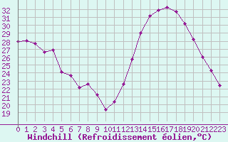 Courbe du refroidissement olien pour Saint-Maximin-la-Sainte-Baume (83)