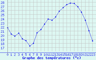 Courbe de tempratures pour Dounoux (88)