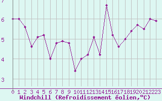 Courbe du refroidissement olien pour Langres (52) 