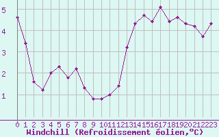 Courbe du refroidissement olien pour Boulogne (62)