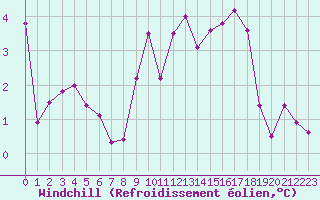 Courbe du refroidissement olien pour Cherbourg (50)