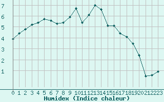 Courbe de l'humidex pour Belfort-Dorans (90)