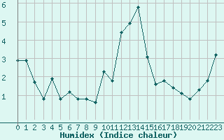 Courbe de l'humidex pour Grimentz (Sw)