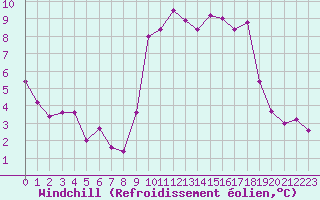 Courbe du refroidissement olien pour Ajaccio - Campo dell