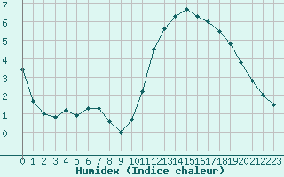 Courbe de l'humidex pour Montroy (17)