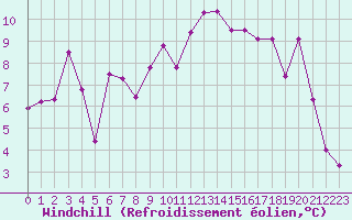 Courbe du refroidissement olien pour Nice (06)