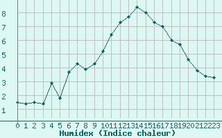 Courbe de l'humidex pour Als (30)