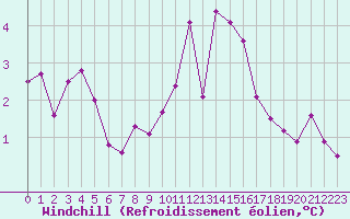 Courbe du refroidissement olien pour Lons-le-Saunier (39)