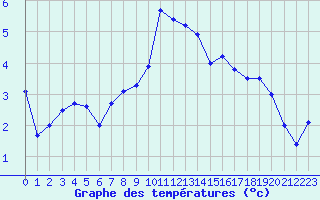 Courbe de tempratures pour Formigures (66)