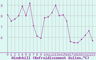 Courbe du refroidissement olien pour Porquerolles (83)