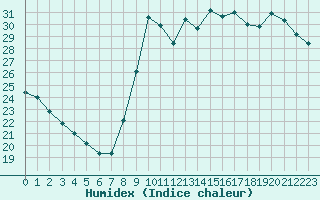 Courbe de l'humidex pour Agde (34)