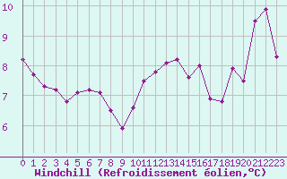 Courbe du refroidissement olien pour Valleroy (54)