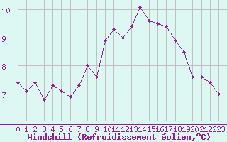 Courbe du refroidissement olien pour Berson (33)