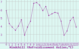 Courbe du refroidissement olien pour Orschwiller (67)