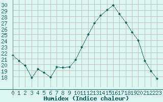 Courbe de l'humidex pour Le Mans (72)