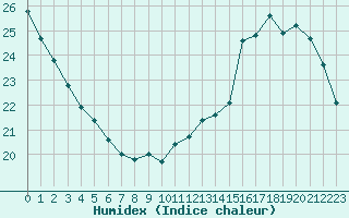 Courbe de l'humidex pour Villacoublay (78)