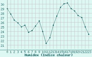 Courbe de l'humidex pour Cognac (16)