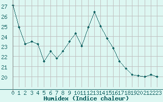 Courbe de l'humidex pour Grenoble/St-Etienne-St-Geoirs (38)