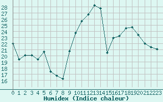 Courbe de l'humidex pour Xert / Chert (Esp)