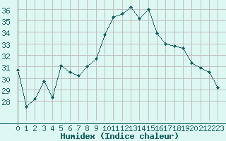 Courbe de l'humidex pour Leucate (11)