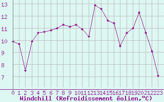 Courbe du refroidissement olien pour Laqueuille (63)