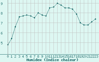 Courbe de l'humidex pour Cap de la Hague (50)